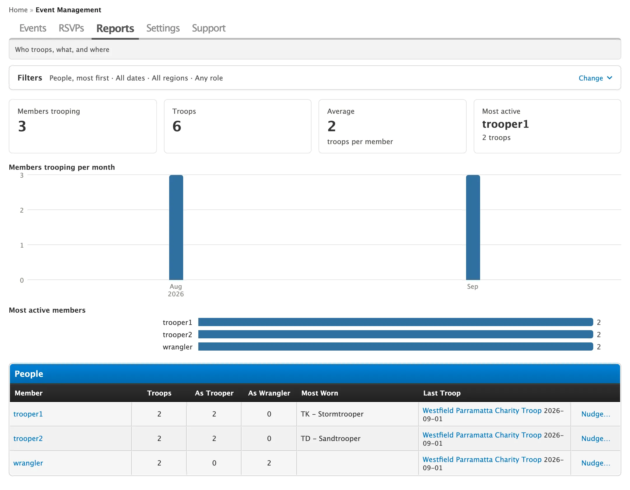 The People view of Reports
